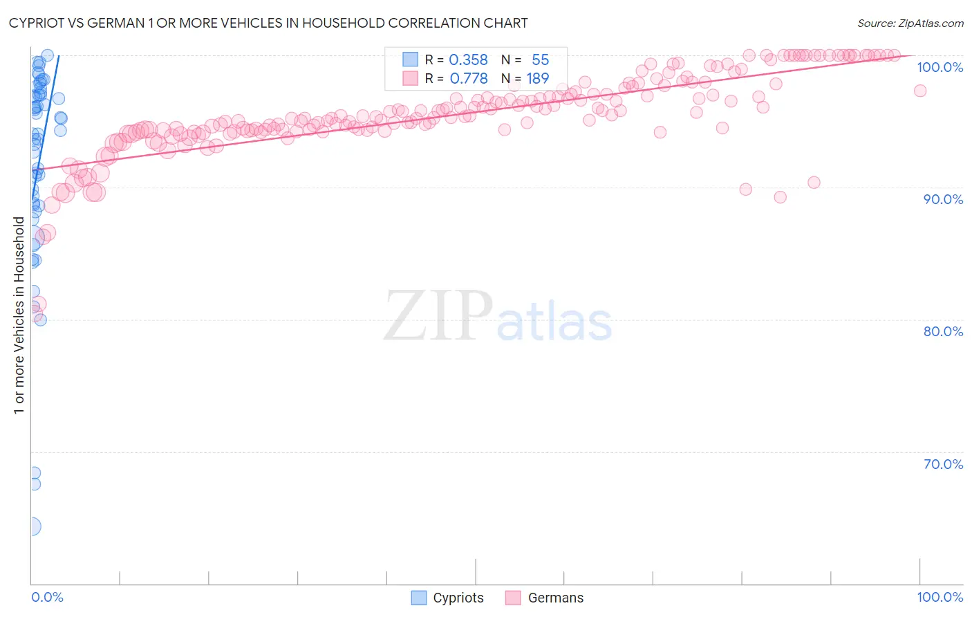 Cypriot vs German 1 or more Vehicles in Household