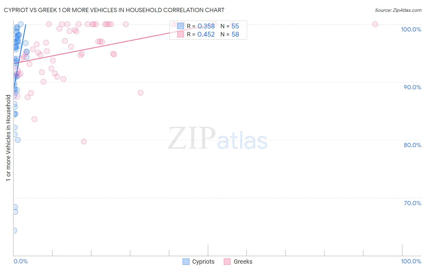 Cypriot vs Greek 1 or more Vehicles in Household