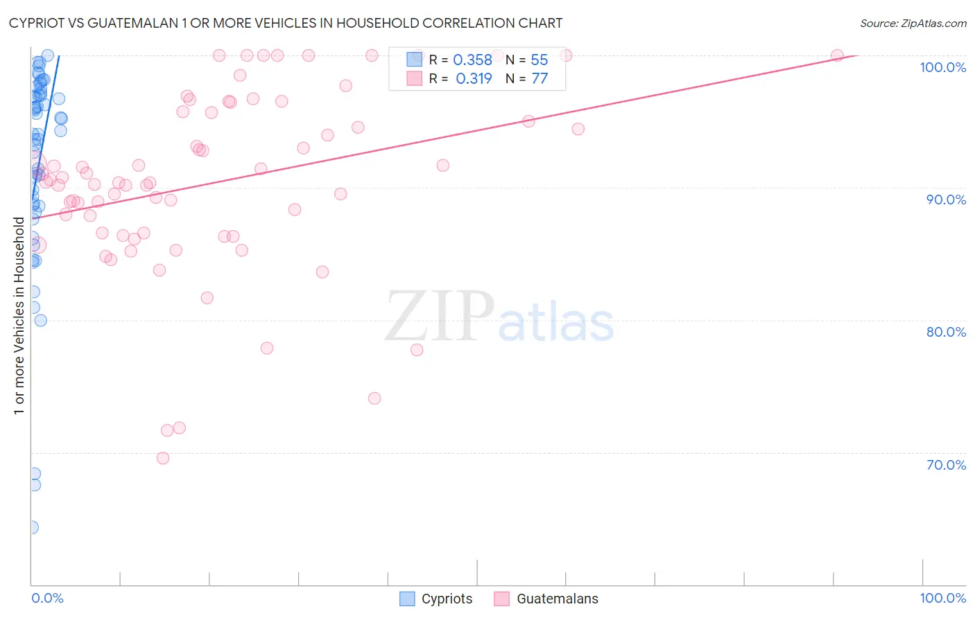 Cypriot vs Guatemalan 1 or more Vehicles in Household