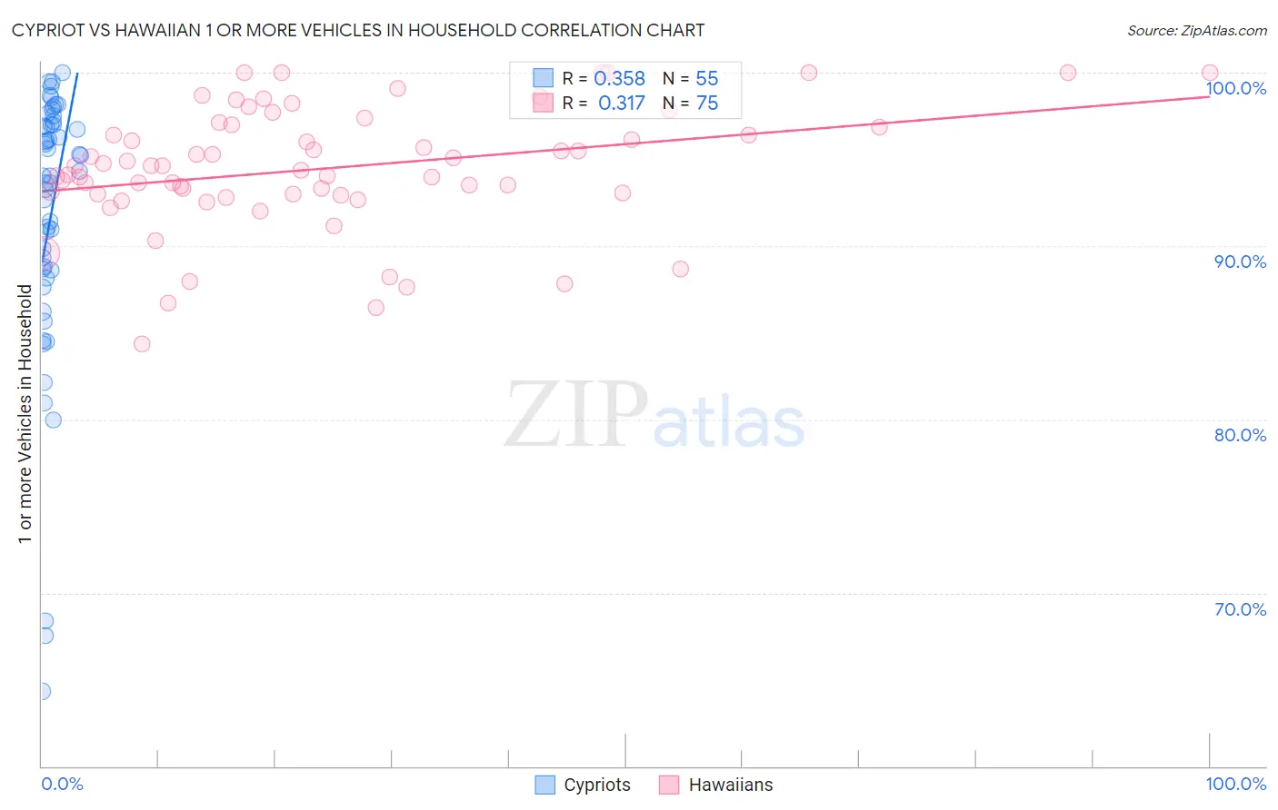 Cypriot vs Hawaiian 1 or more Vehicles in Household
