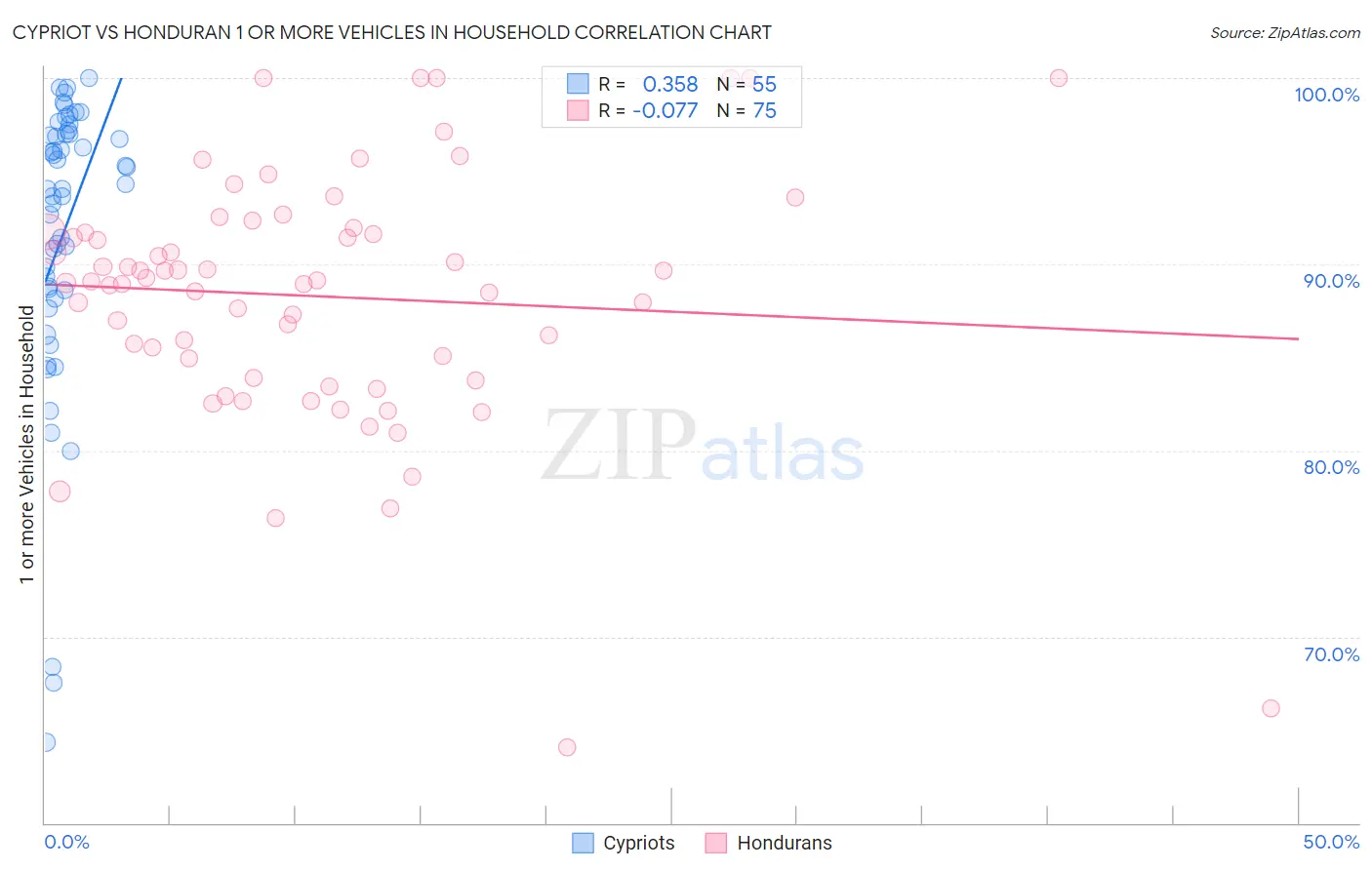 Cypriot vs Honduran 1 or more Vehicles in Household