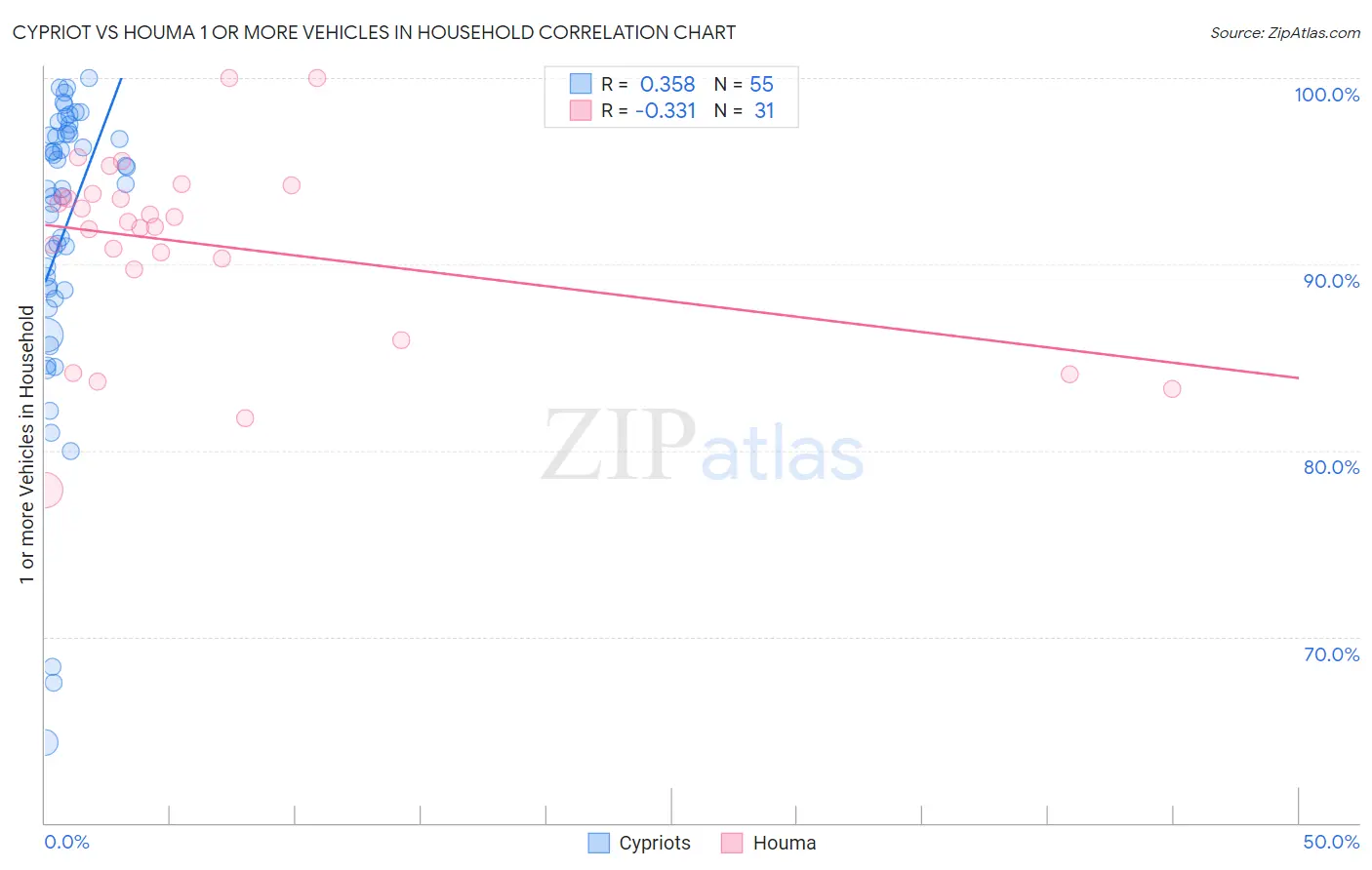 Cypriot vs Houma 1 or more Vehicles in Household