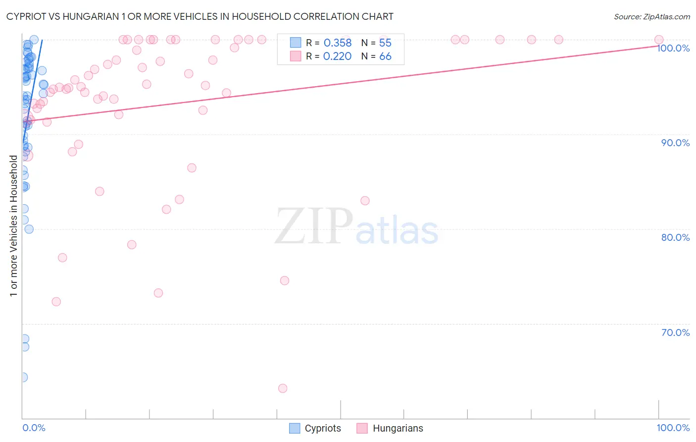 Cypriot vs Hungarian 1 or more Vehicles in Household