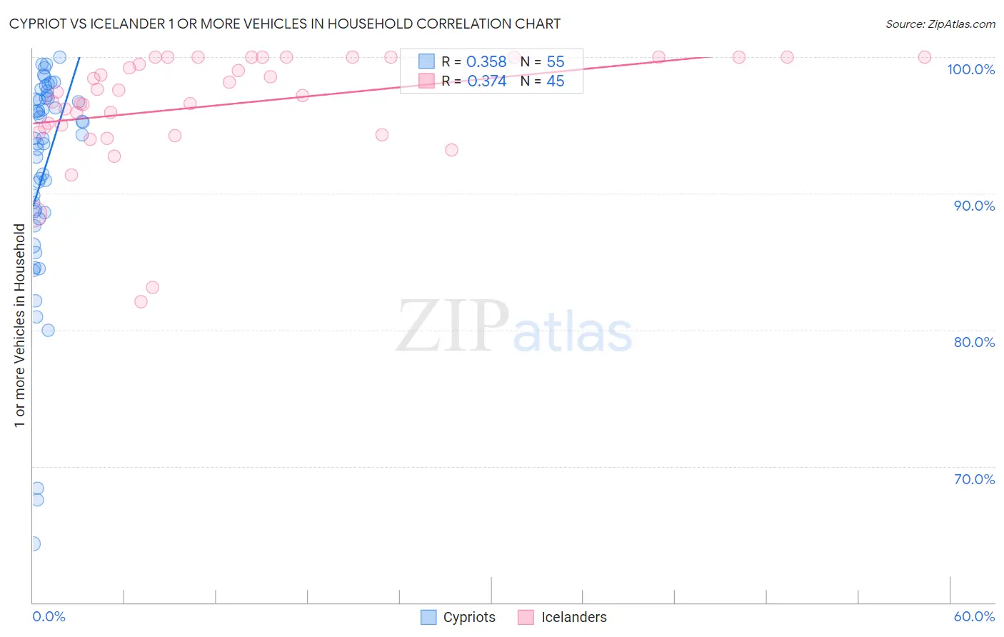 Cypriot vs Icelander 1 or more Vehicles in Household