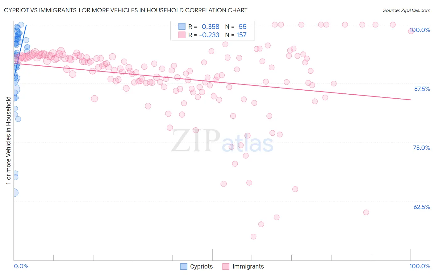 Cypriot vs Immigrants 1 or more Vehicles in Household