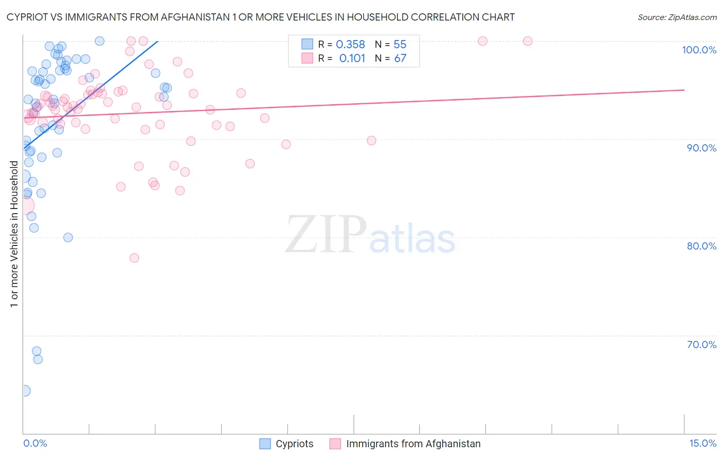 Cypriot vs Immigrants from Afghanistan 1 or more Vehicles in Household