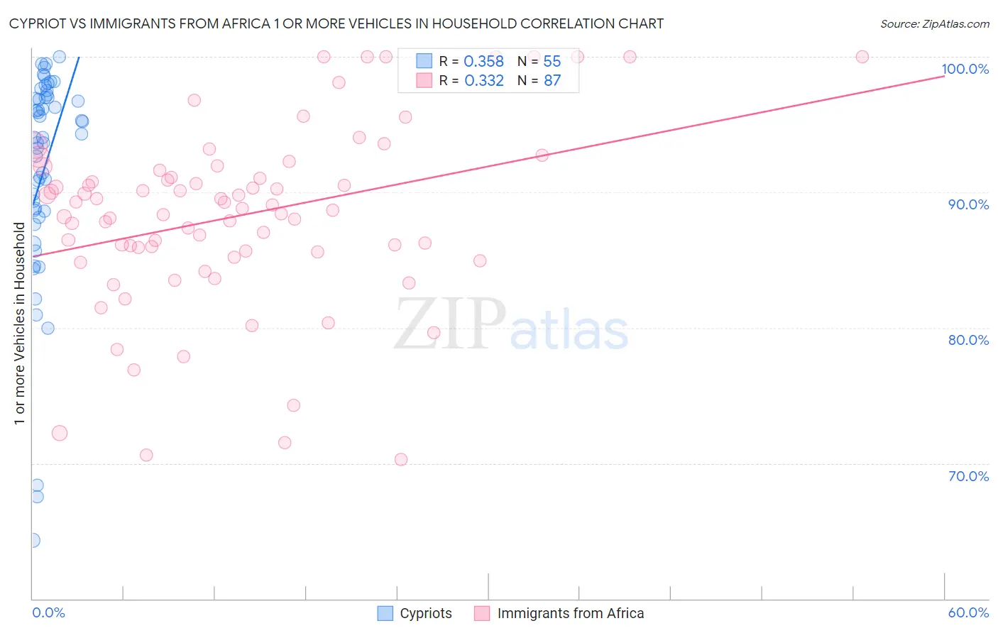 Cypriot vs Immigrants from Africa 1 or more Vehicles in Household