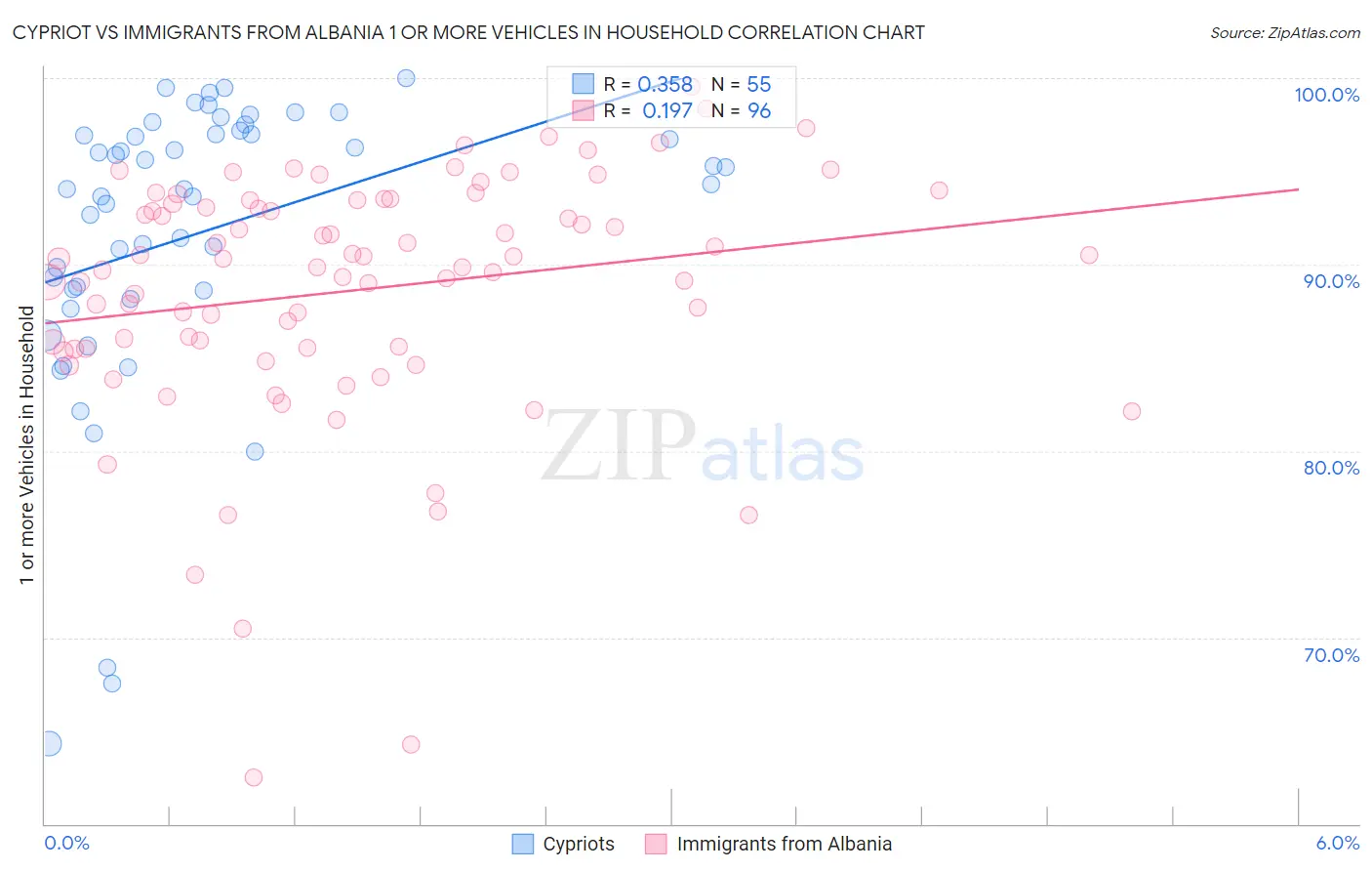 Cypriot vs Immigrants from Albania 1 or more Vehicles in Household