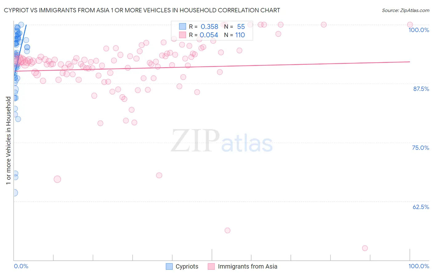 Cypriot vs Immigrants from Asia 1 or more Vehicles in Household