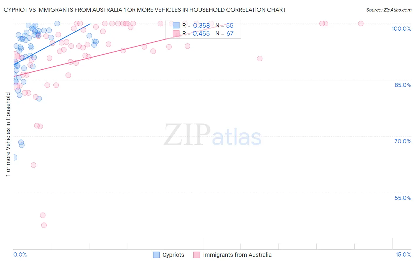 Cypriot vs Immigrants from Australia 1 or more Vehicles in Household