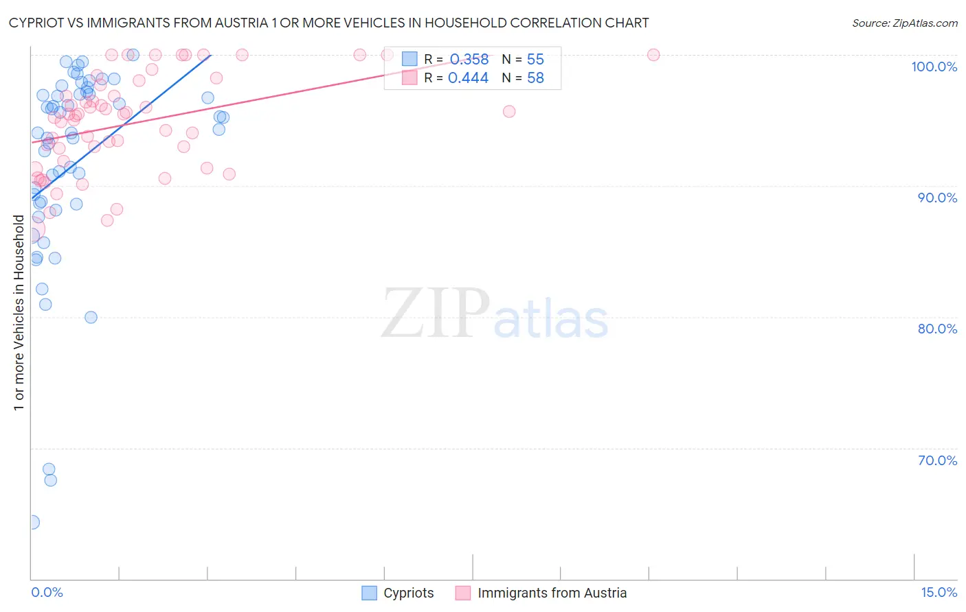 Cypriot vs Immigrants from Austria 1 or more Vehicles in Household