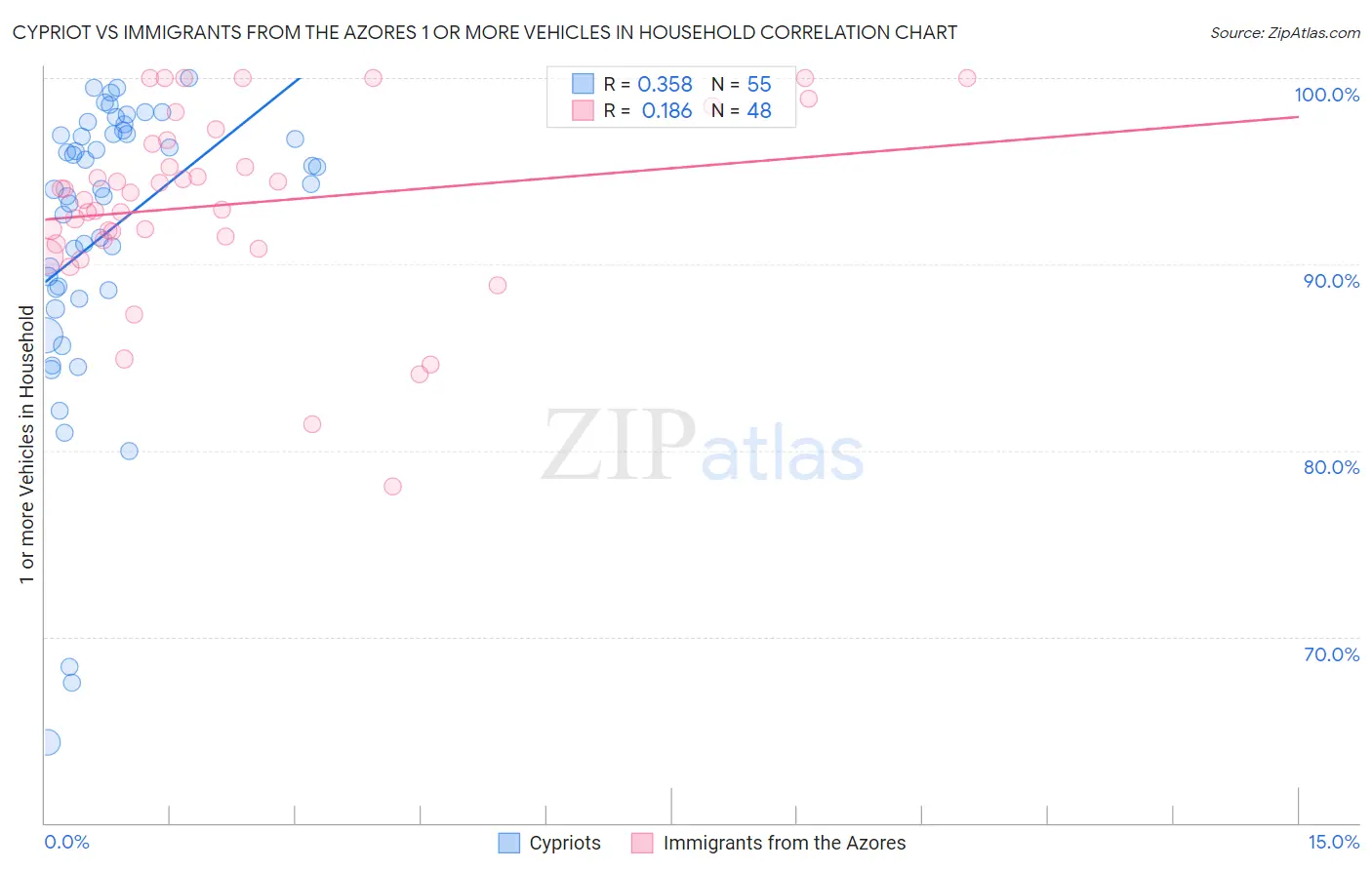 Cypriot vs Immigrants from the Azores 1 or more Vehicles in Household