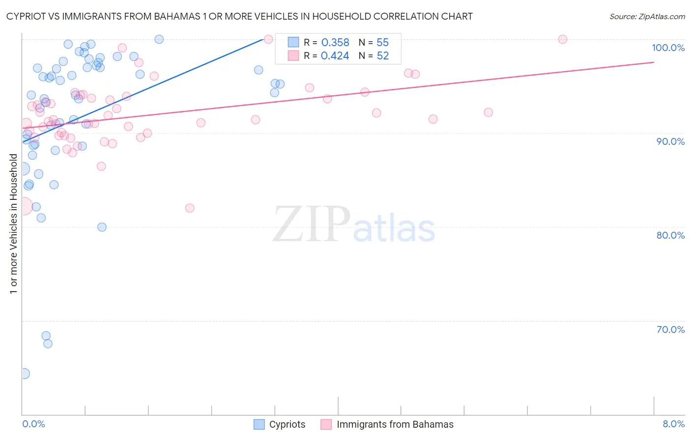 Cypriot vs Immigrants from Bahamas 1 or more Vehicles in Household