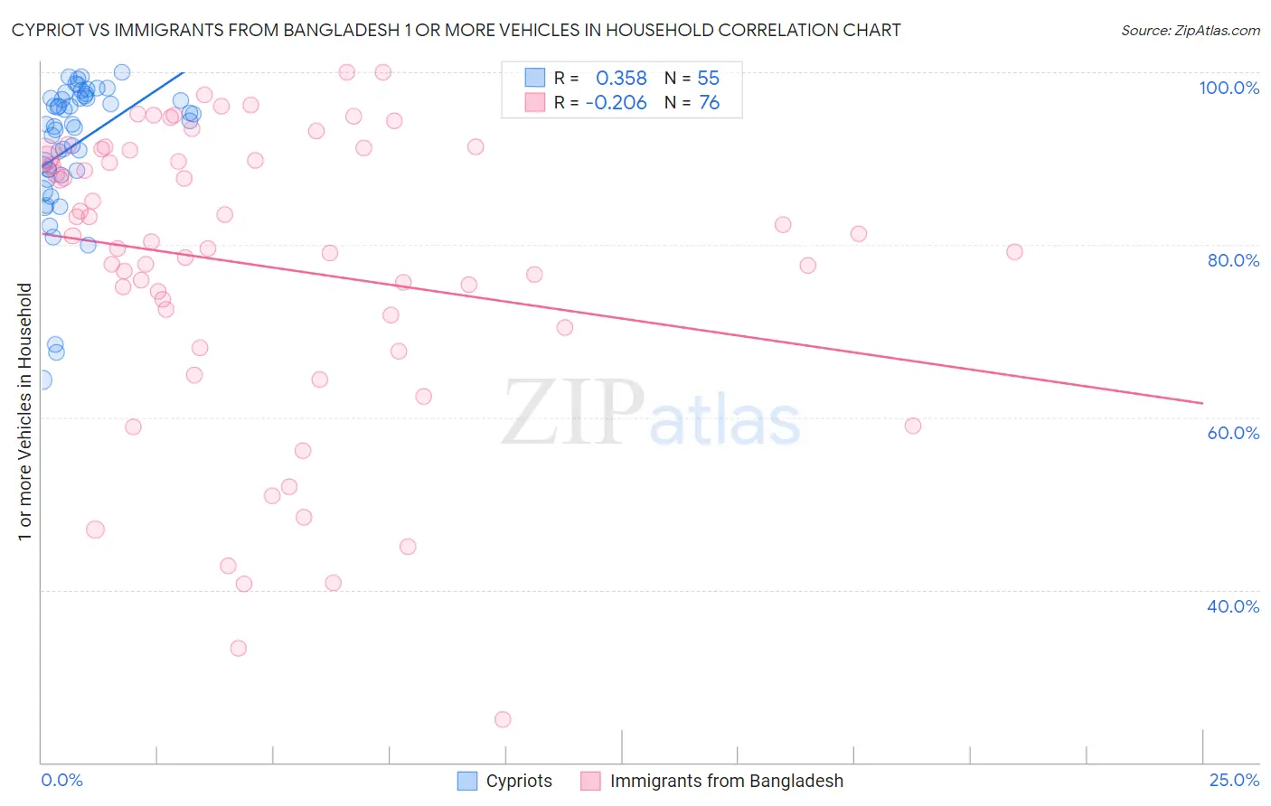 Cypriot vs Immigrants from Bangladesh 1 or more Vehicles in Household
