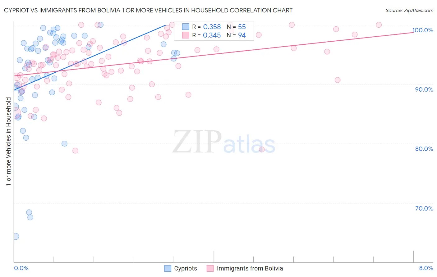 Cypriot vs Immigrants from Bolivia 1 or more Vehicles in Household