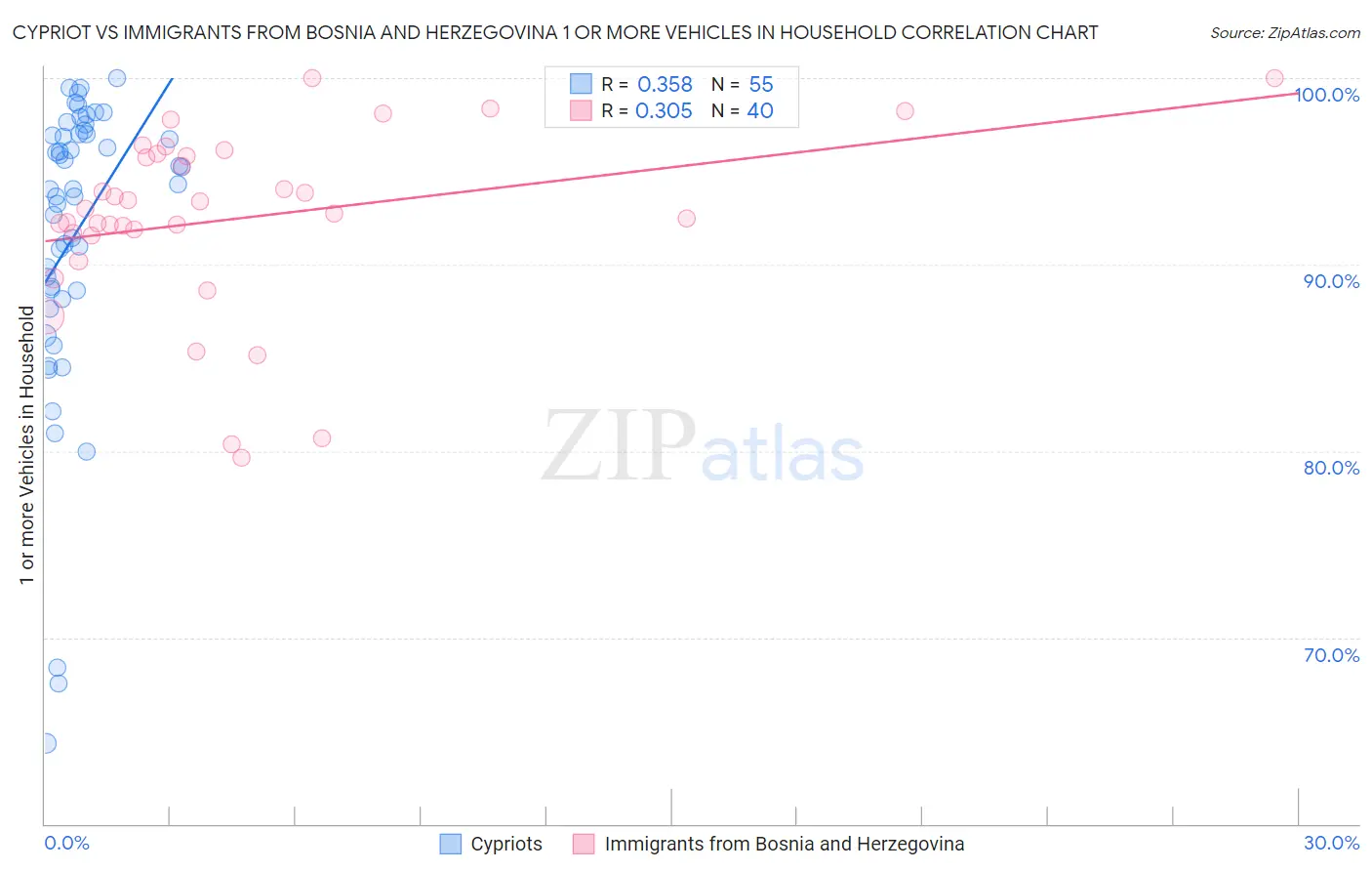 Cypriot vs Immigrants from Bosnia and Herzegovina 1 or more Vehicles in Household
