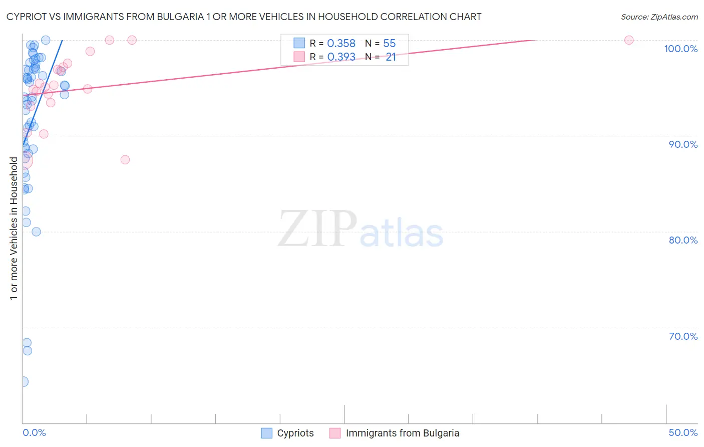 Cypriot vs Immigrants from Bulgaria 1 or more Vehicles in Household
