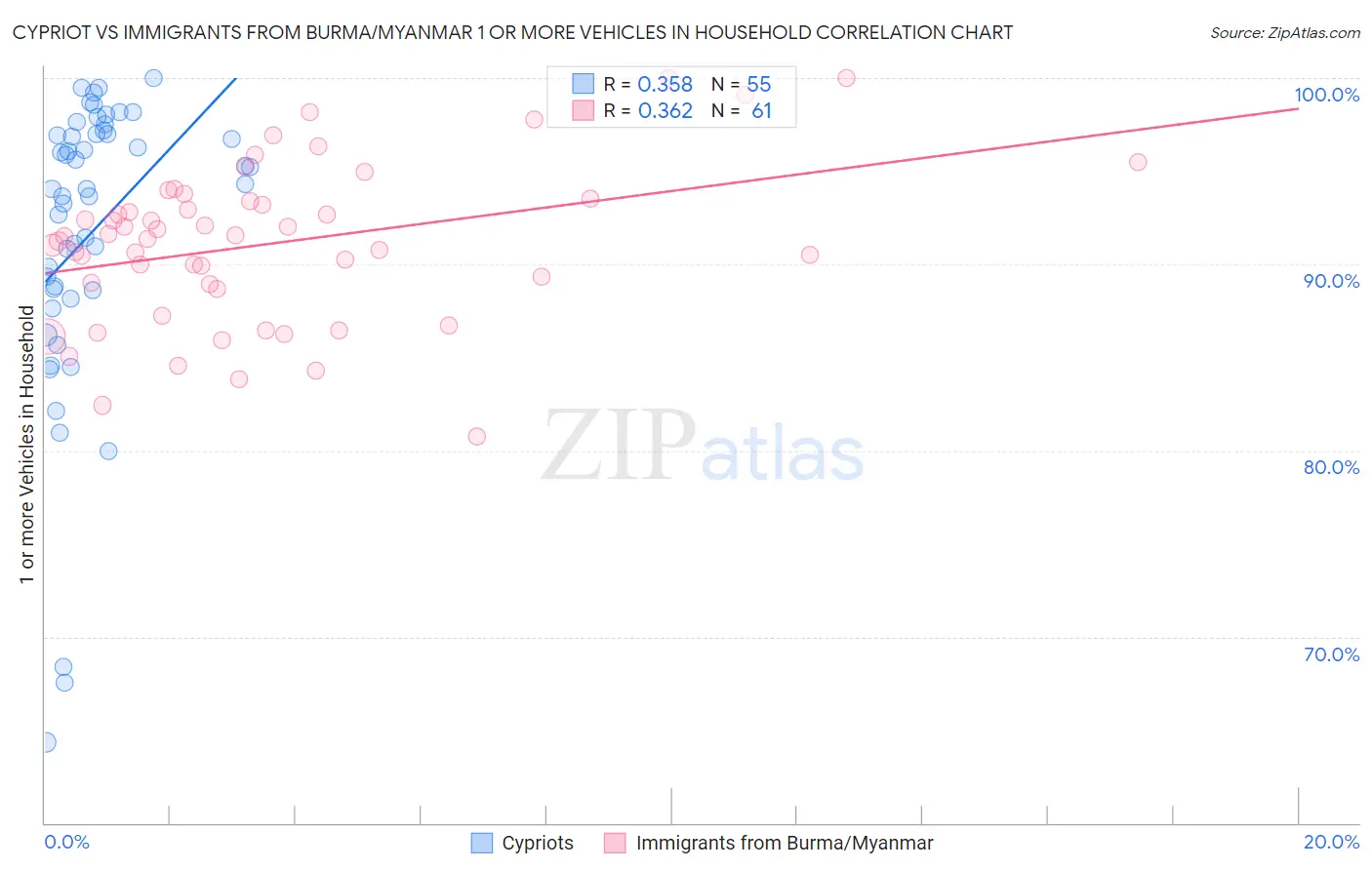 Cypriot vs Immigrants from Burma/Myanmar 1 or more Vehicles in Household