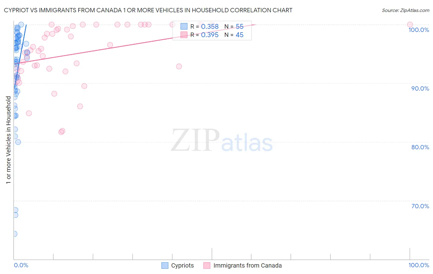 Cypriot vs Immigrants from Canada 1 or more Vehicles in Household