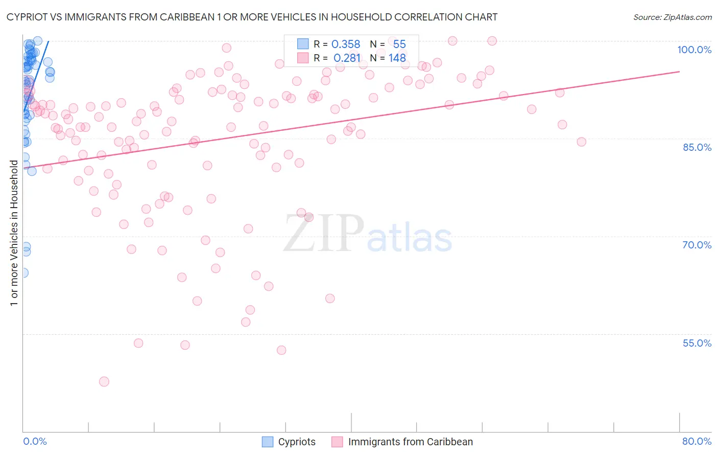 Cypriot vs Immigrants from Caribbean 1 or more Vehicles in Household