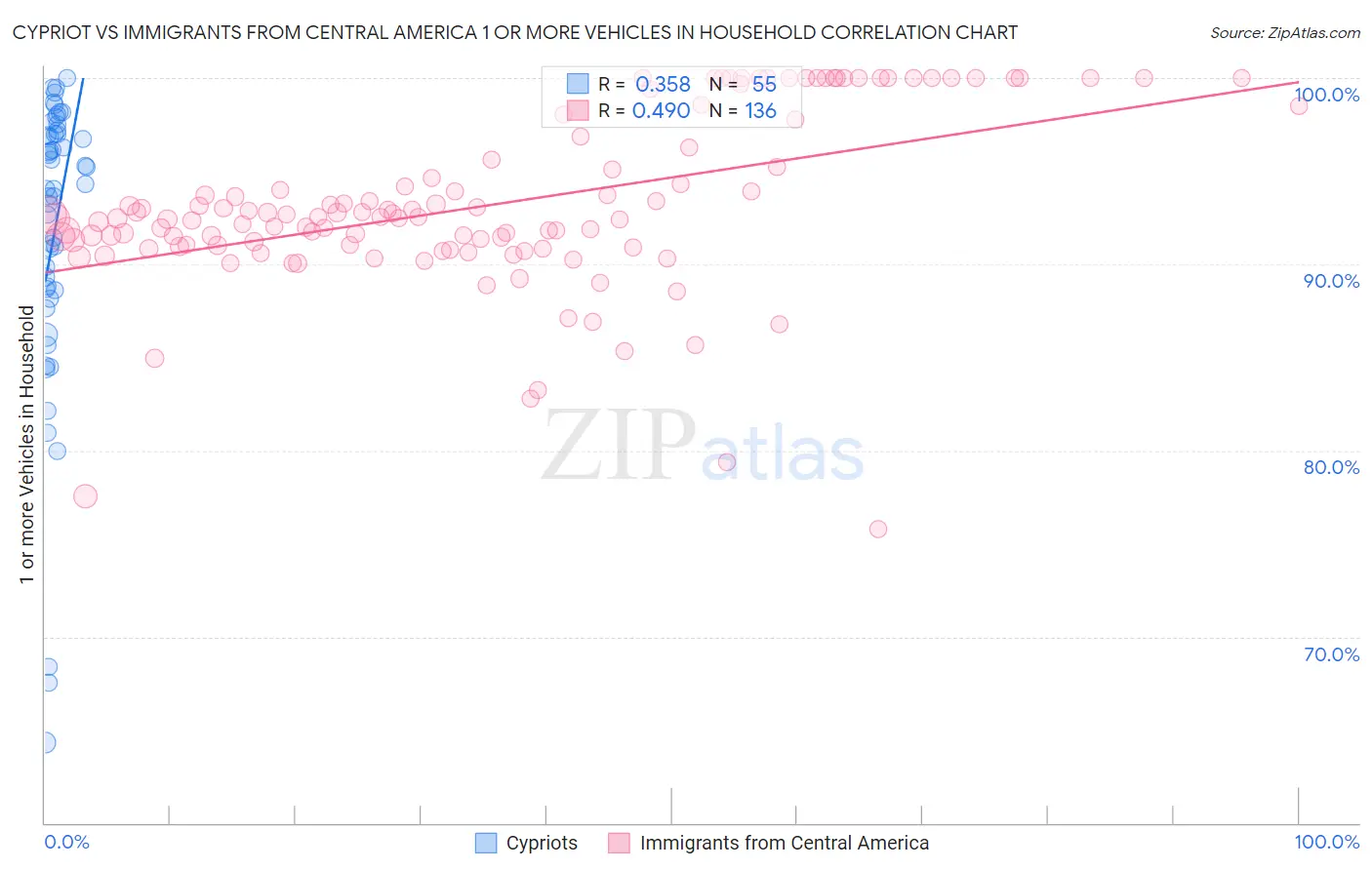 Cypriot vs Immigrants from Central America 1 or more Vehicles in Household