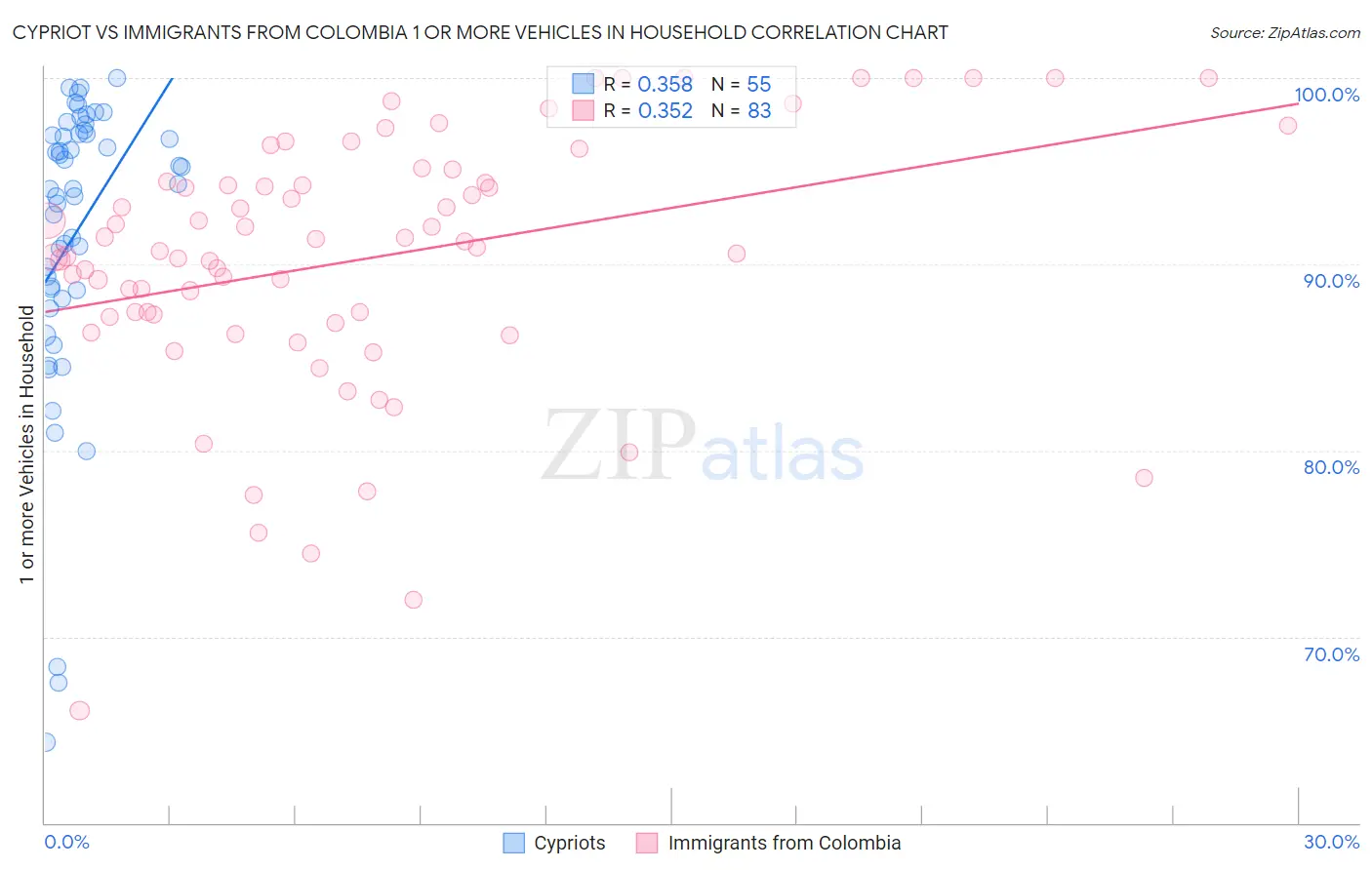 Cypriot vs Immigrants from Colombia 1 or more Vehicles in Household