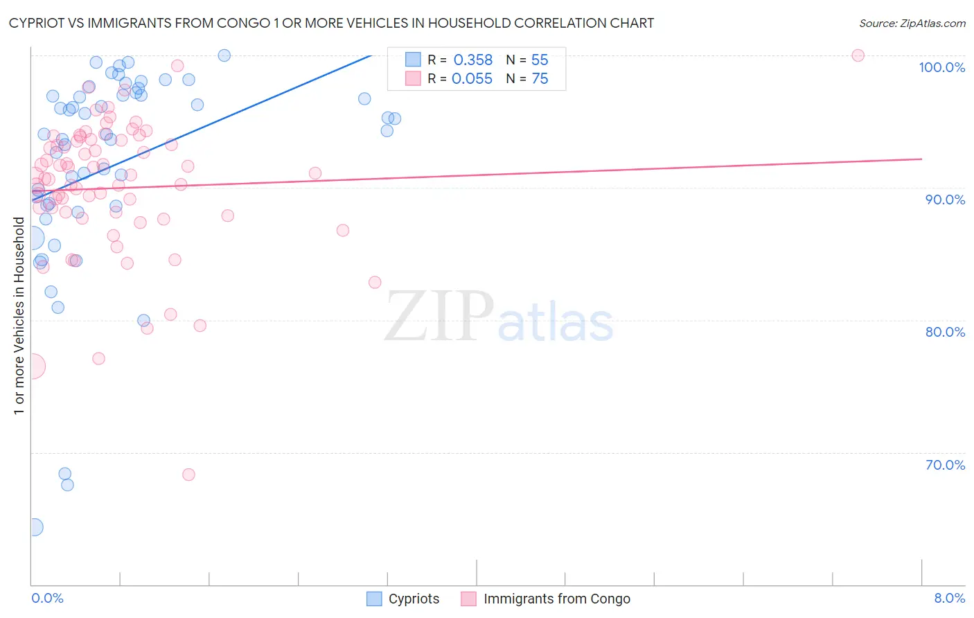 Cypriot vs Immigrants from Congo 1 or more Vehicles in Household