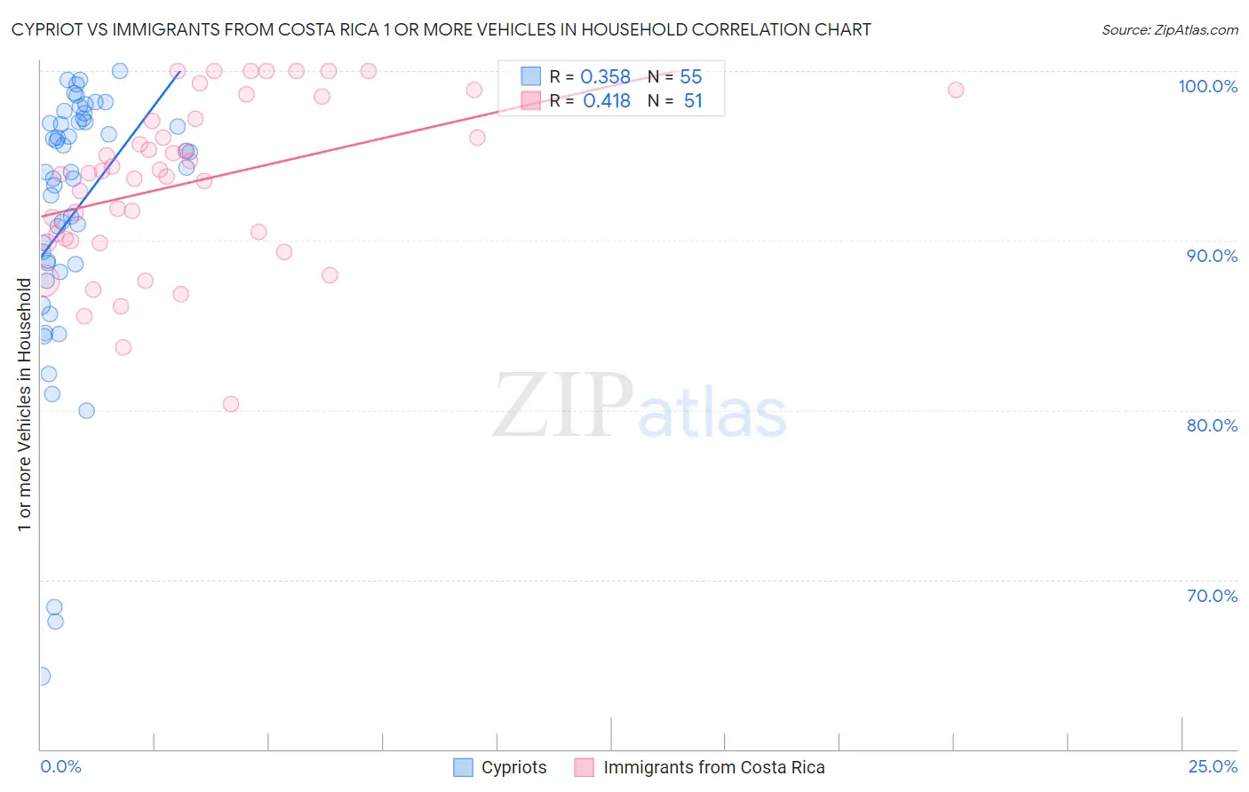 Cypriot vs Immigrants from Costa Rica 1 or more Vehicles in Household