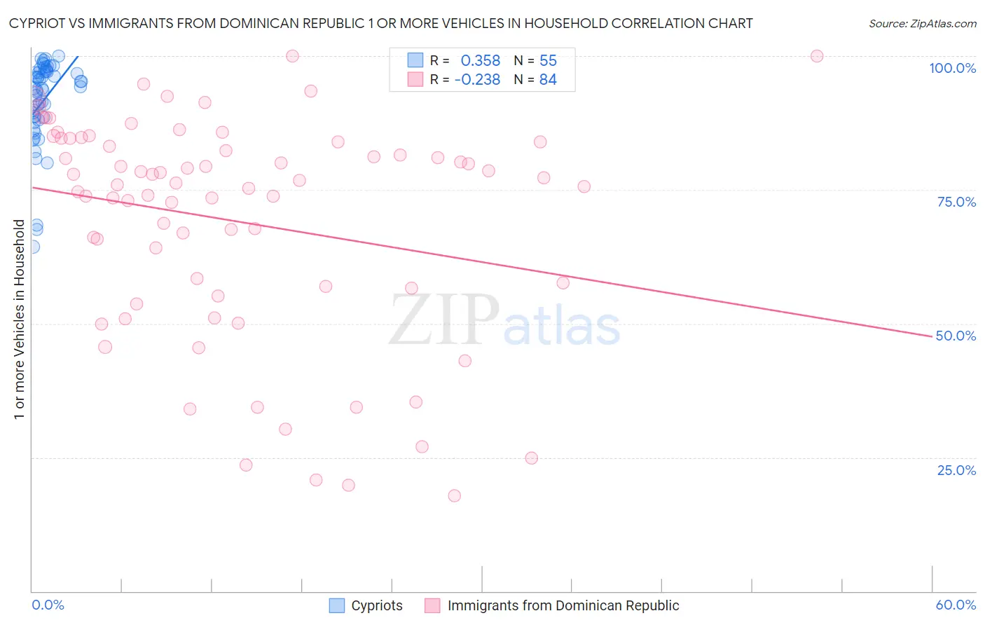 Cypriot vs Immigrants from Dominican Republic 1 or more Vehicles in Household