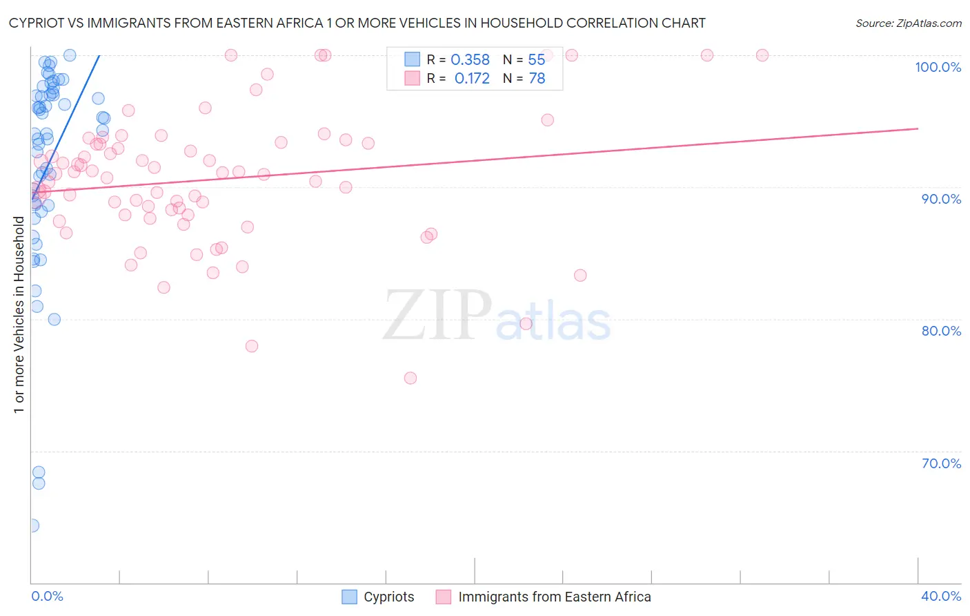 Cypriot vs Immigrants from Eastern Africa 1 or more Vehicles in Household