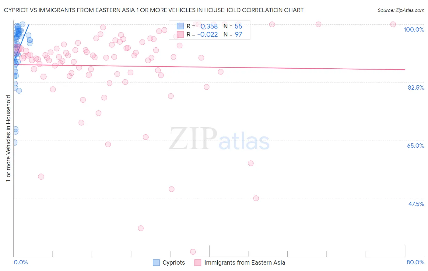 Cypriot vs Immigrants from Eastern Asia 1 or more Vehicles in Household