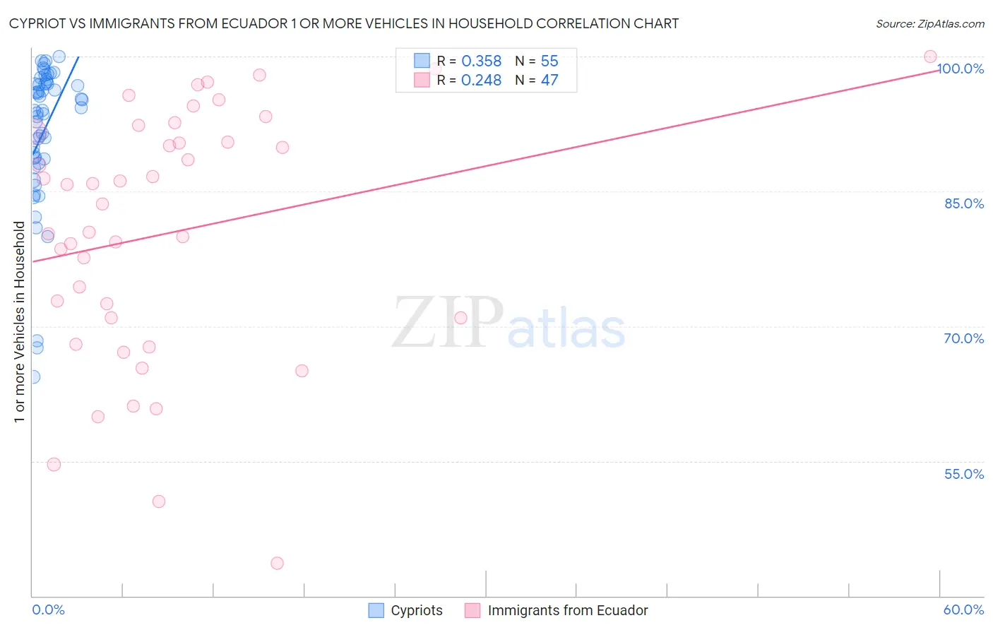 Cypriot vs Immigrants from Ecuador 1 or more Vehicles in Household