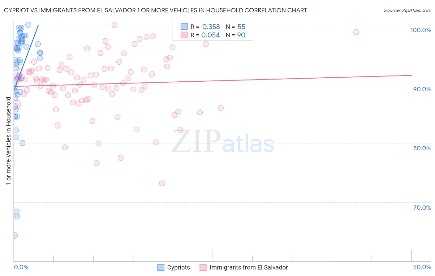 Cypriot vs Immigrants from El Salvador 1 or more Vehicles in Household