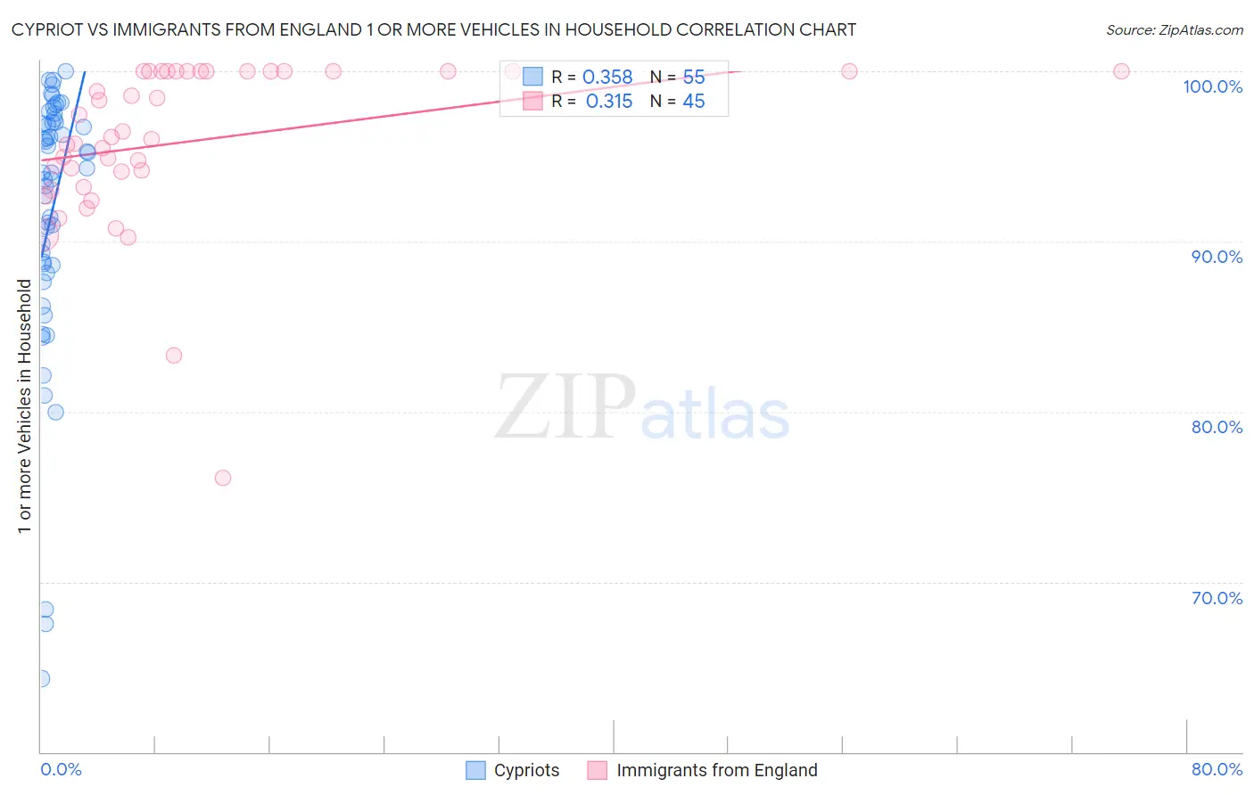 Cypriot vs Immigrants from England 1 or more Vehicles in Household