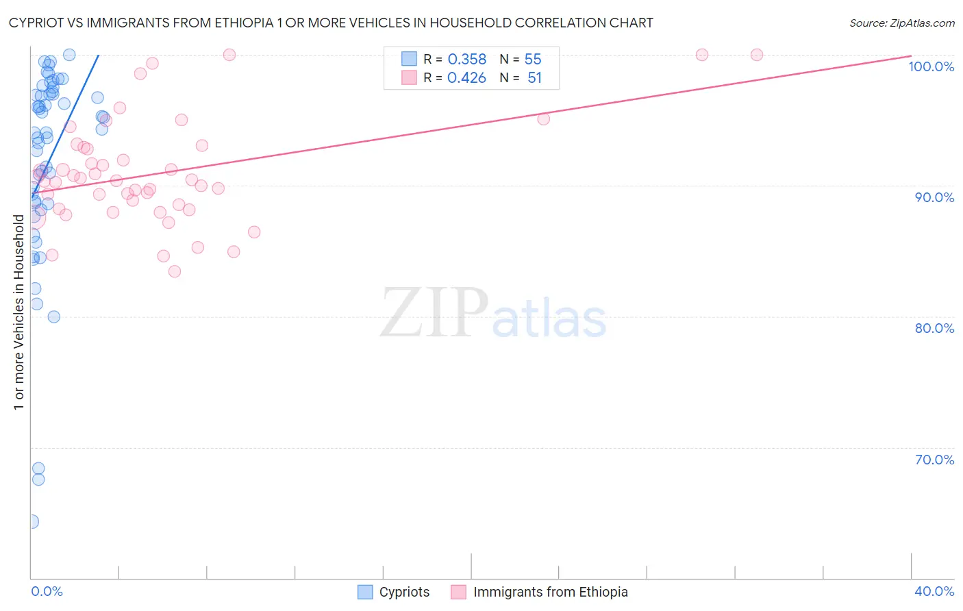 Cypriot vs Immigrants from Ethiopia 1 or more Vehicles in Household