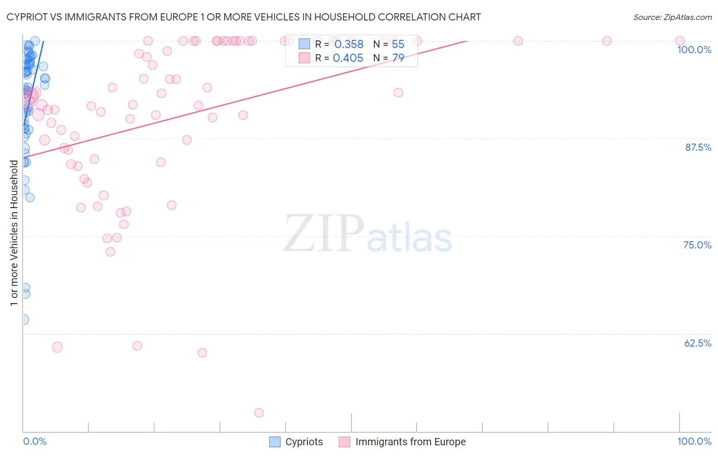 Cypriot vs Immigrants from Europe 1 or more Vehicles in Household