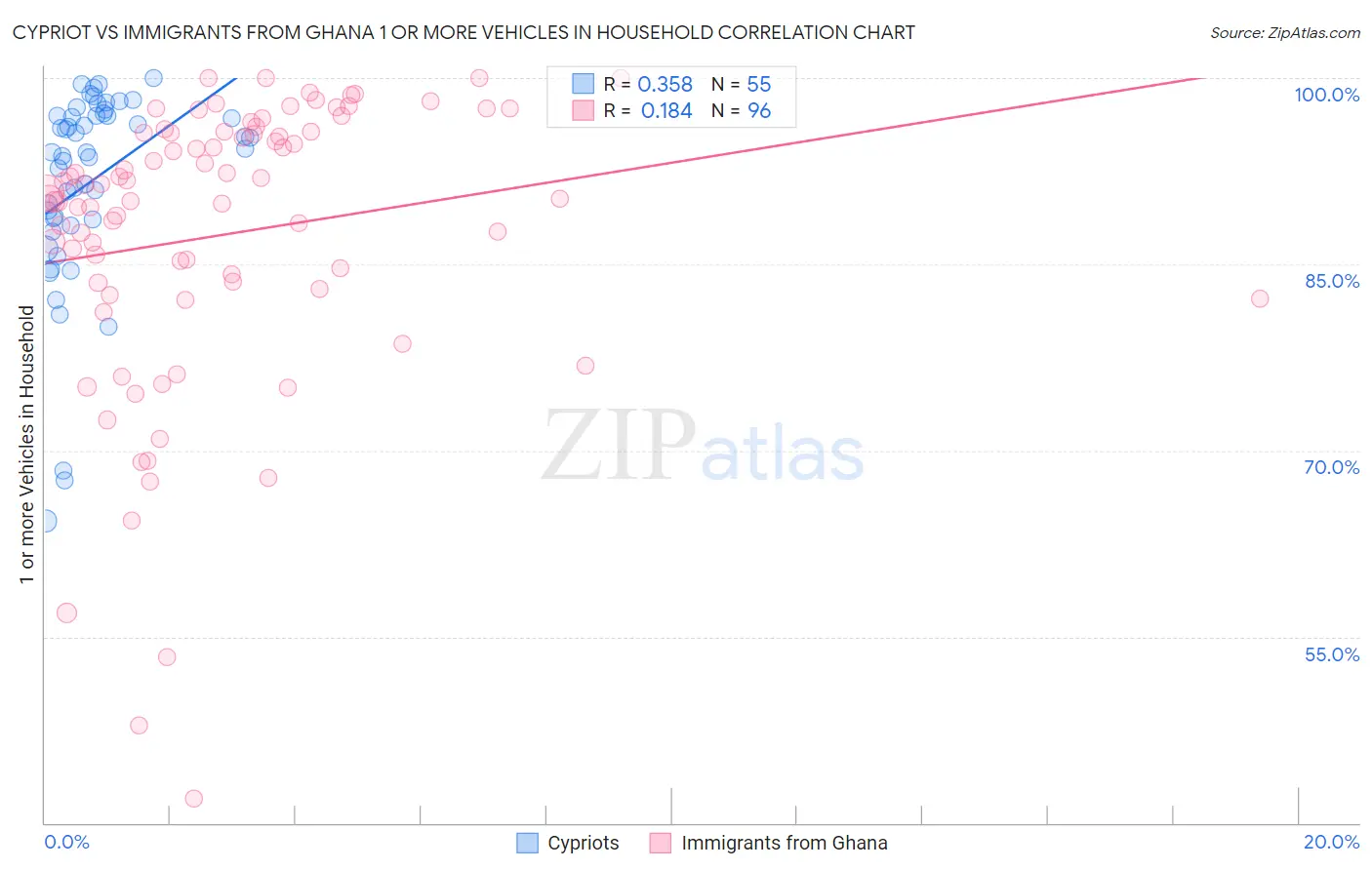 Cypriot vs Immigrants from Ghana 1 or more Vehicles in Household