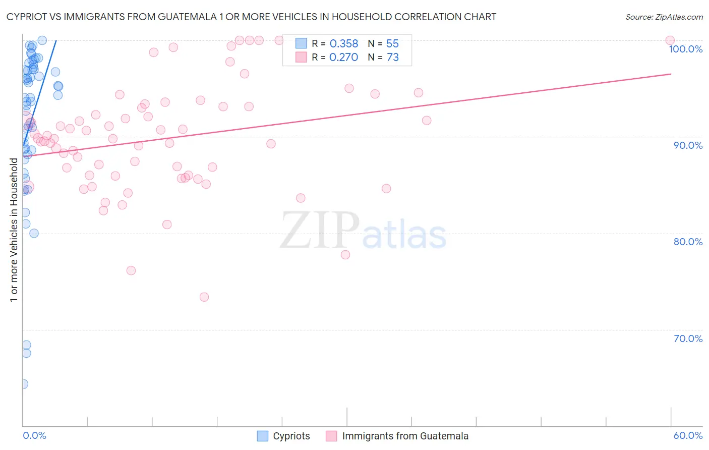 Cypriot vs Immigrants from Guatemala 1 or more Vehicles in Household