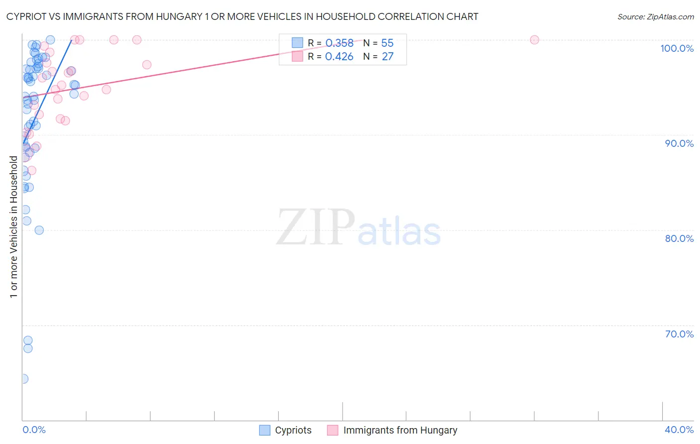 Cypriot vs Immigrants from Hungary 1 or more Vehicles in Household