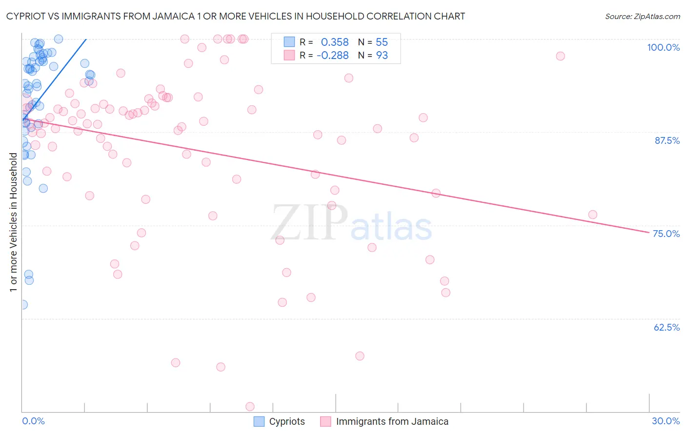 Cypriot vs Immigrants from Jamaica 1 or more Vehicles in Household