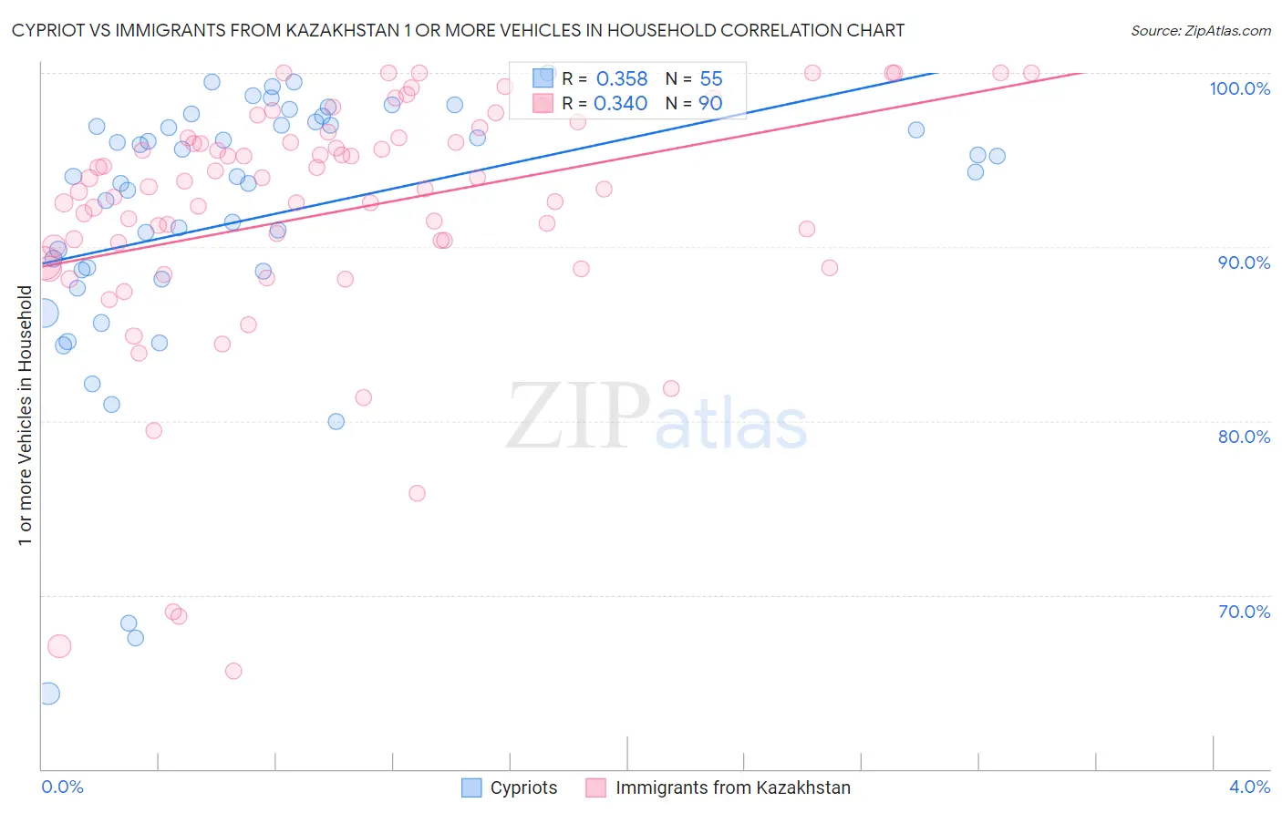 Cypriot vs Immigrants from Kazakhstan 1 or more Vehicles in Household