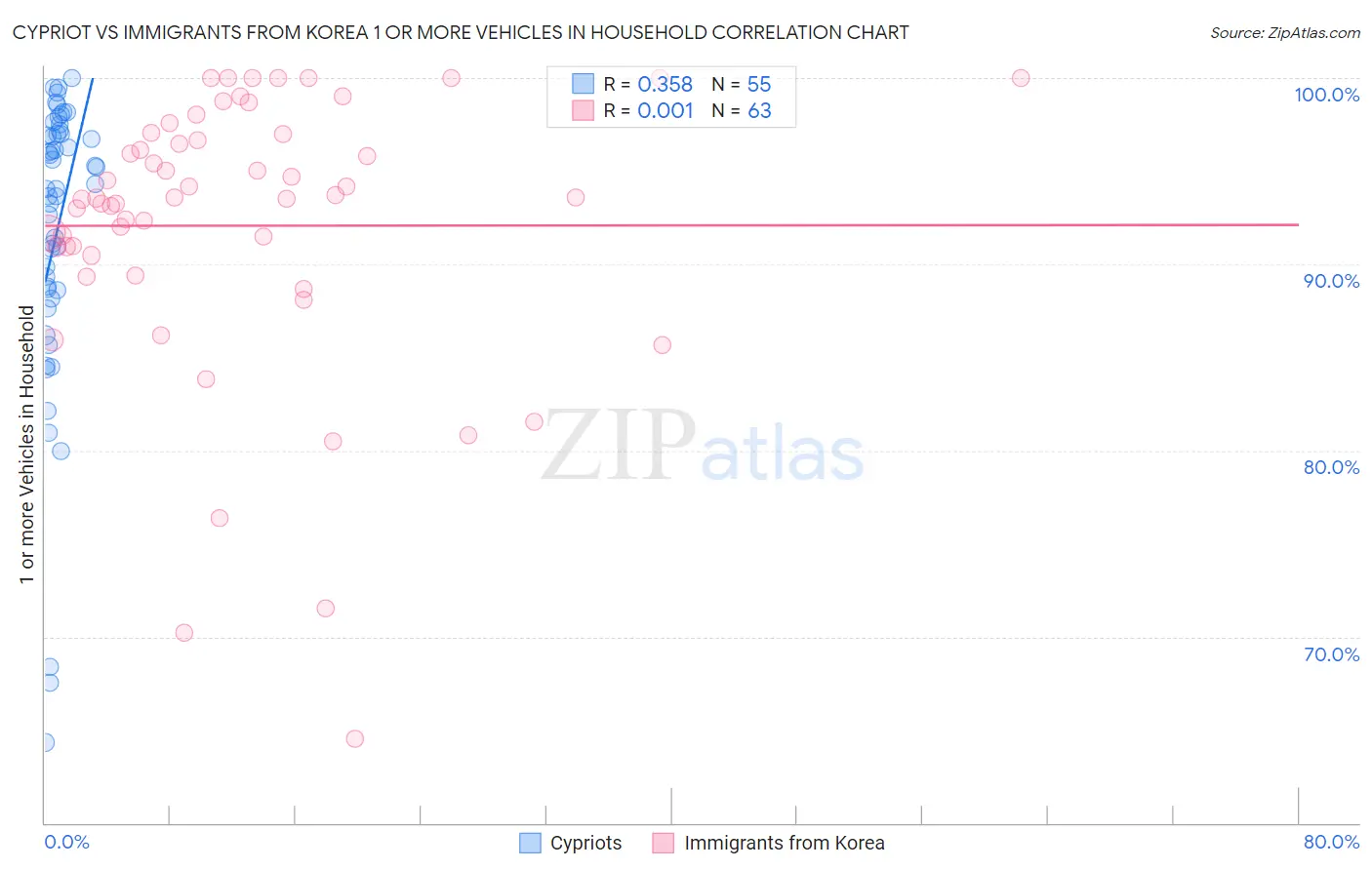 Cypriot vs Immigrants from Korea 1 or more Vehicles in Household