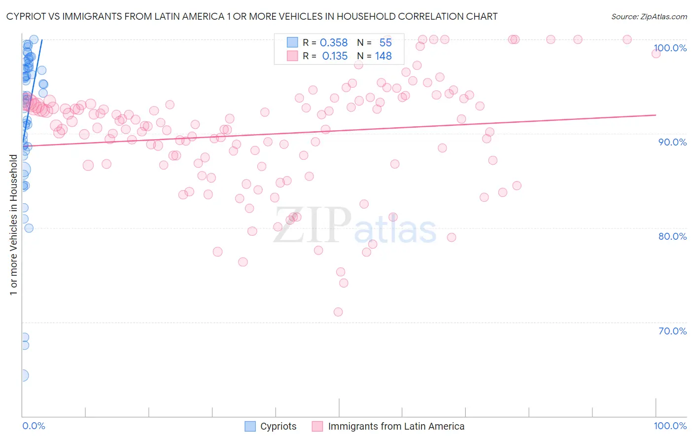 Cypriot vs Immigrants from Latin America 1 or more Vehicles in Household