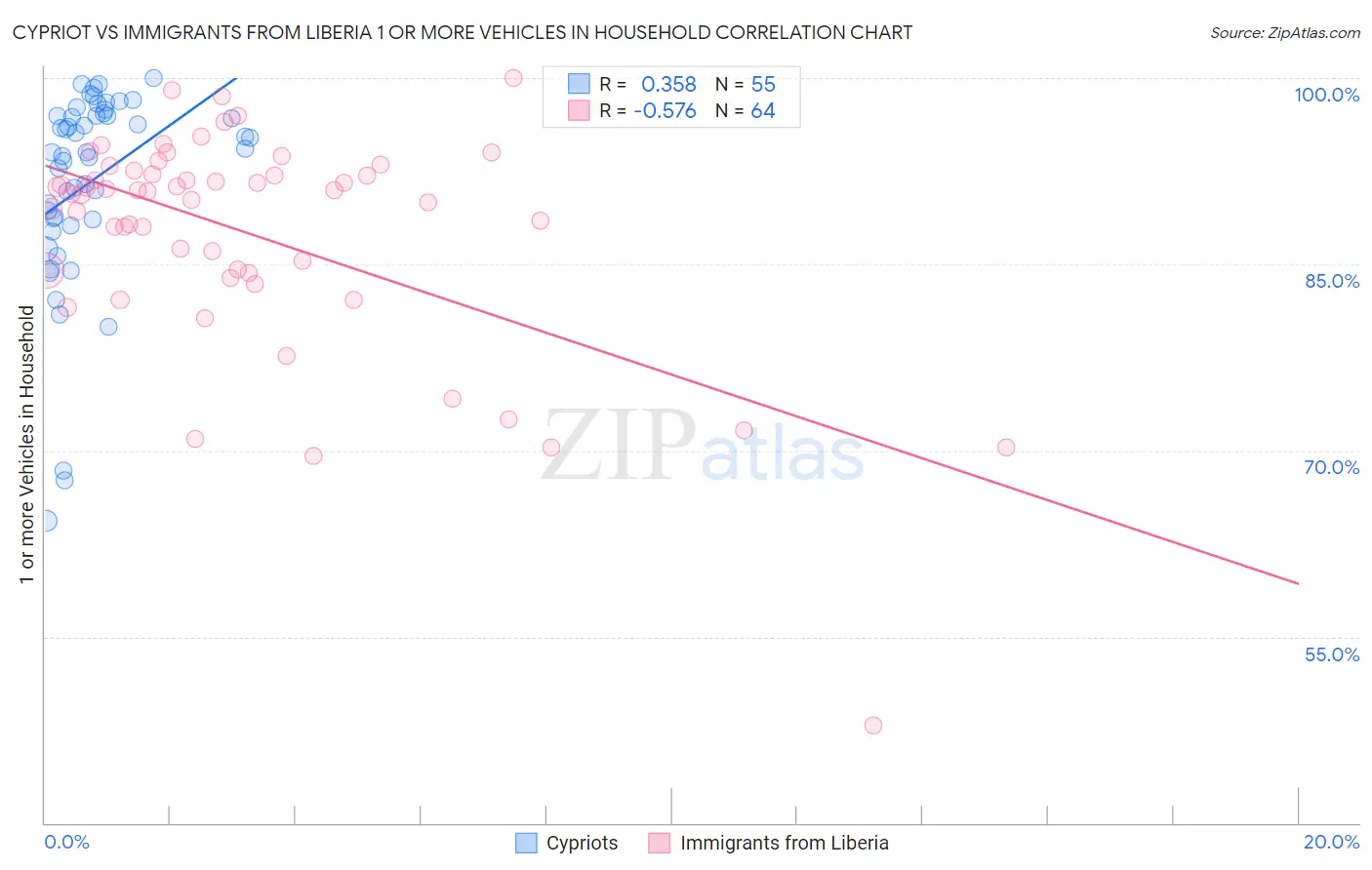 Cypriot vs Immigrants from Liberia 1 or more Vehicles in Household
