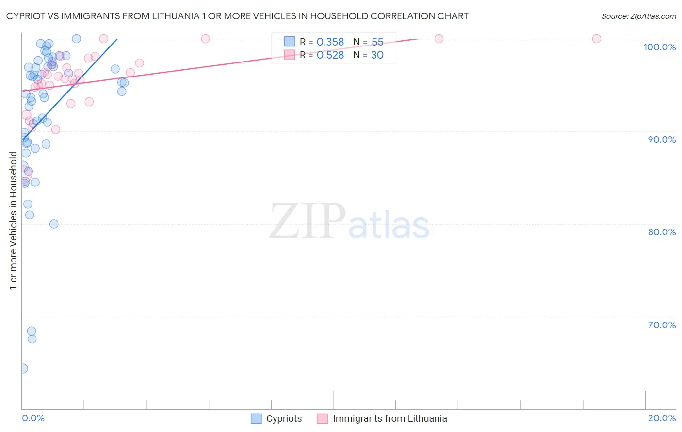 Cypriot vs Immigrants from Lithuania 1 or more Vehicles in Household