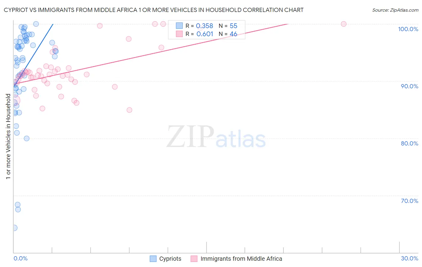 Cypriot vs Immigrants from Middle Africa 1 or more Vehicles in Household
