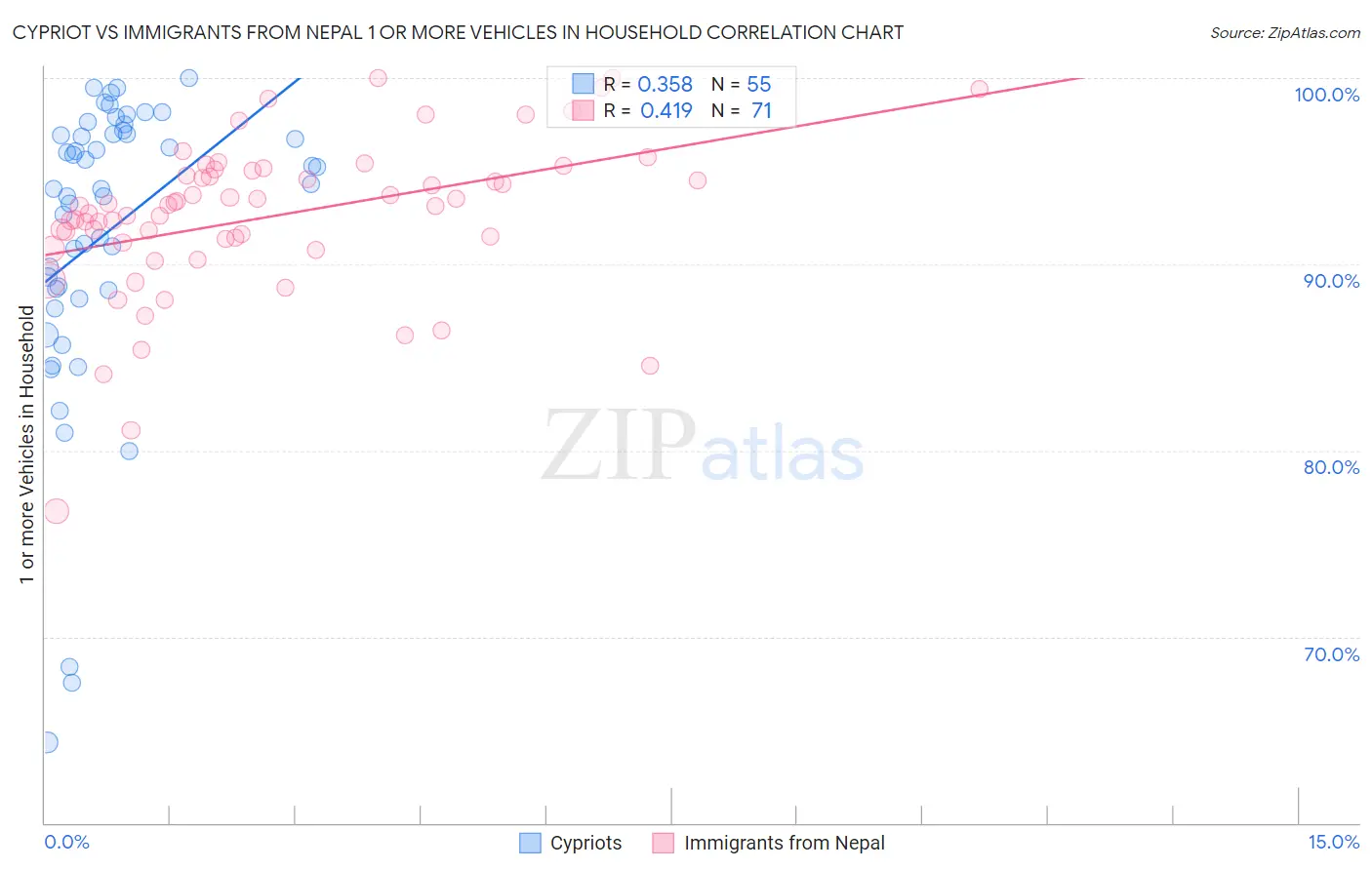 Cypriot vs Immigrants from Nepal 1 or more Vehicles in Household