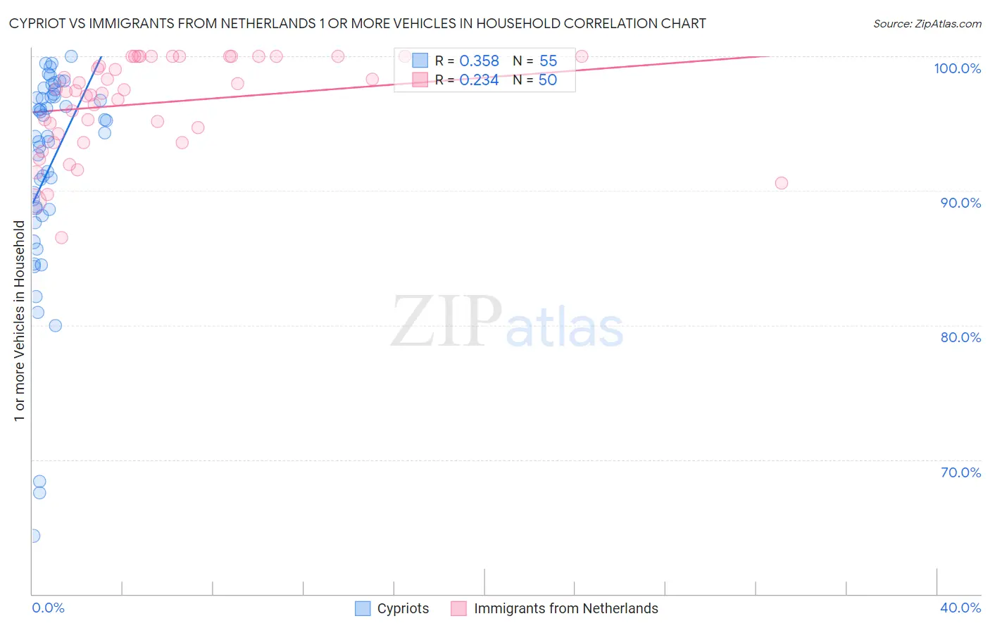 Cypriot vs Immigrants from Netherlands 1 or more Vehicles in Household
