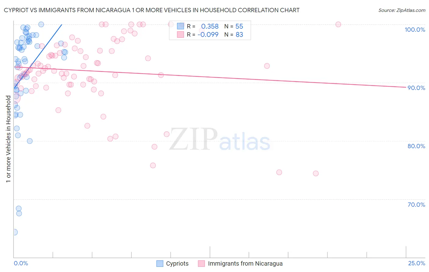 Cypriot vs Immigrants from Nicaragua 1 or more Vehicles in Household