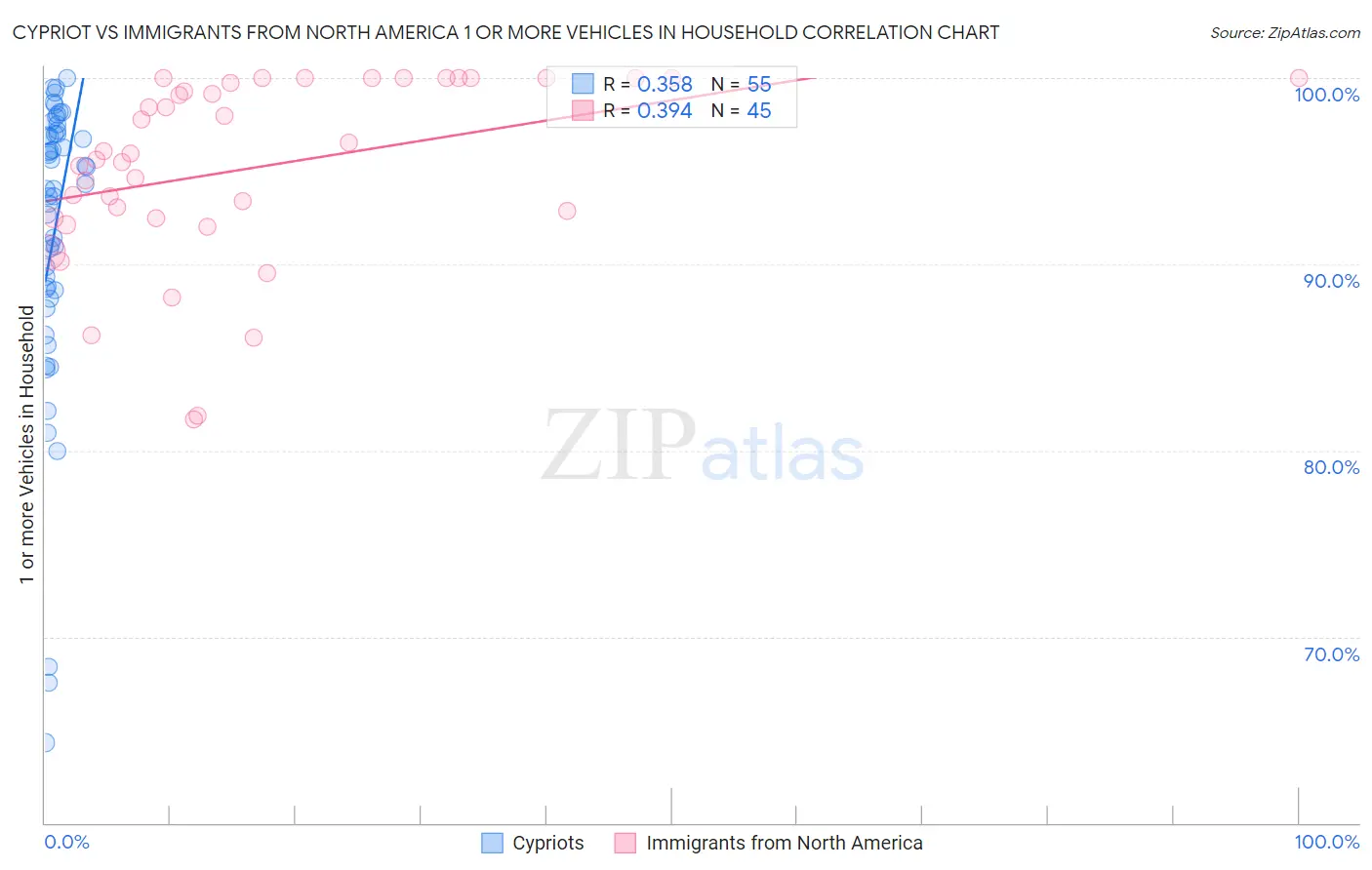 Cypriot vs Immigrants from North America 1 or more Vehicles in Household
